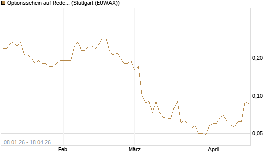 Optionsschein auf Redcare Pharmacy N.V.  [Goldman Sachs Bank Europe SE] Chart