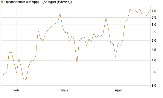 Optionsschein auf Applied Materials [Goldman Sachs Bank Europe SE] Chart