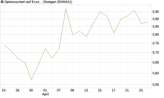 Optionsschein auf Exxon Mobil [Goldman Sachs Bank Europe SE] Chart
