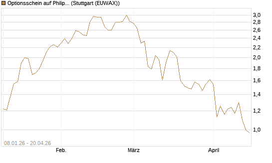 Optionsschein auf Philip Morris [Goldman Sachs Bank Europe SE] Chart