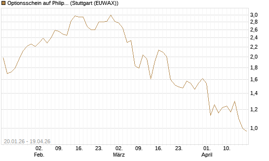 Optionsschein auf Philip Morris [Goldman Sachs Bank Europe SE] Chart