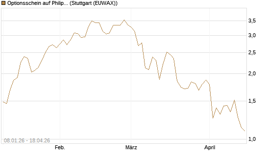 Optionsschein auf Philip Morris [Goldman Sachs Bank Europe SE] Chart