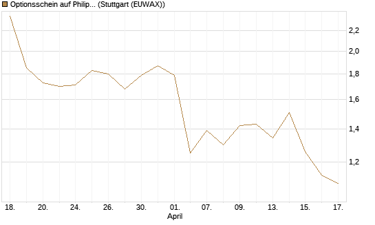 Optionsschein auf Philip Morris [Goldman Sachs Bank Europe SE] Chart
