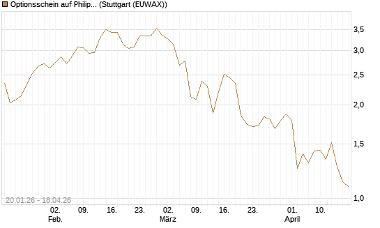 Optionsschein auf Philip Morris [Goldman Sachs Bank Europe SE] Chart