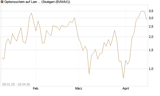 Optionsschein auf Lam Research [Goldman Sachs Bank Europe SE] Chart