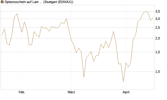 Optionsschein auf Lam Research [Goldman Sachs Bank Europe SE] Chart