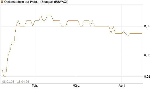 Optionsschein auf Philip Morris [Goldman Sachs Bank Europe SE] Chart