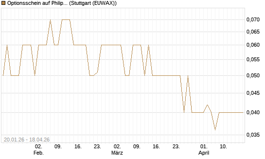 Optionsschein auf Philip Morris [Goldman Sachs Bank Europe SE] Chart