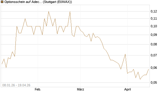 Optionsschein auf Adecco Group [Goldman Sachs Bank Europe SE] Chart