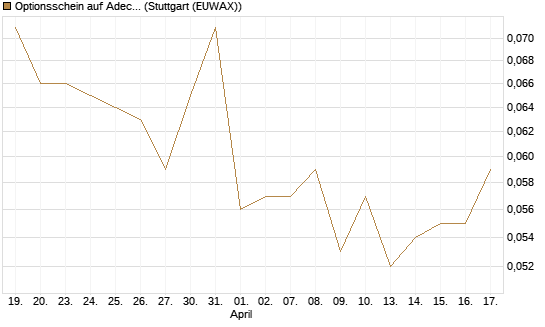 Optionsschein auf Adecco Group [Goldman Sachs Bank Europe SE] Chart