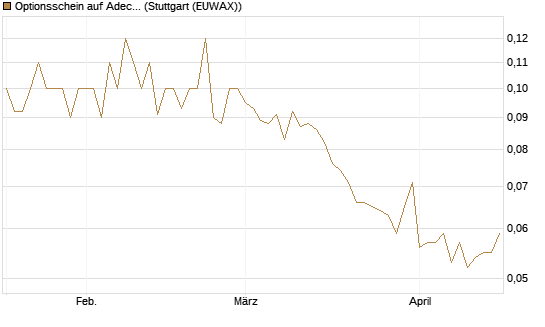 Optionsschein auf Adecco Group [Goldman Sachs Bank Europe SE] Chart