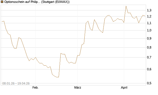 Optionsschein auf Philip Morris [Goldman Sachs Bank Europe SE] Chart