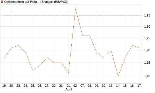 Optionsschein auf Philip Morris [Goldman Sachs Bank Europe SE] Chart