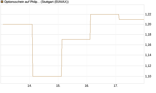 Optionsschein auf Philip Morris [Goldman Sachs Bank Europe SE] Chart