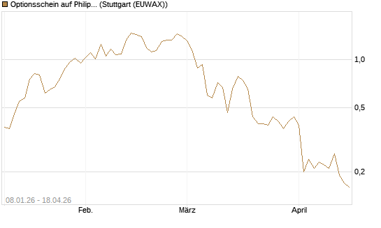 Optionsschein auf Philip Morris [Goldman Sachs Bank Europe SE] Chart