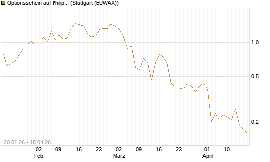 Optionsschein auf Philip Morris [Goldman Sachs Bank Europe SE] Chart