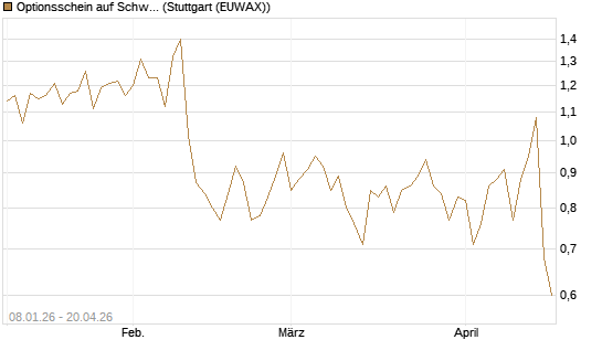 Optionsschein auf Schwab Charles [Goldman Sachs Bank Europe SE] Chart