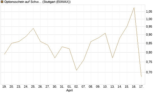 Optionsschein auf Schwab Charles [Goldman Sachs Bank Europe SE] Chart
