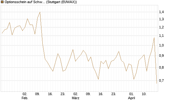 Optionsschein auf Schwab Charles [Goldman Sachs Bank Europe SE] Chart