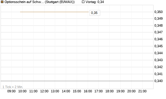 Optionsschein auf Schwab Charles [Goldman Sachs Bank Europe SE] Chart