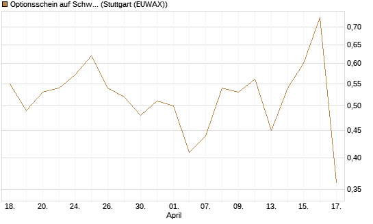 Optionsschein auf Schwab Charles [Goldman Sachs Bank Europe SE] Chart