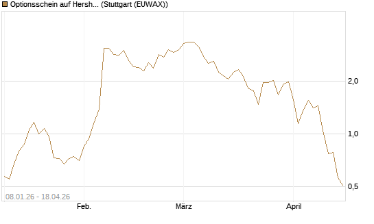 Optionsschein auf Hershey Company [Goldman Sachs Bank Europe SE] Chart