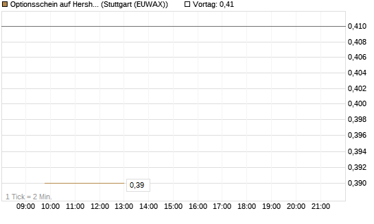 Optionsschein auf Hershey Company [Goldman Sachs Bank Europe SE] Chart