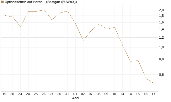 Optionsschein auf Hershey Company [Goldman Sachs Bank Europe SE] Chart