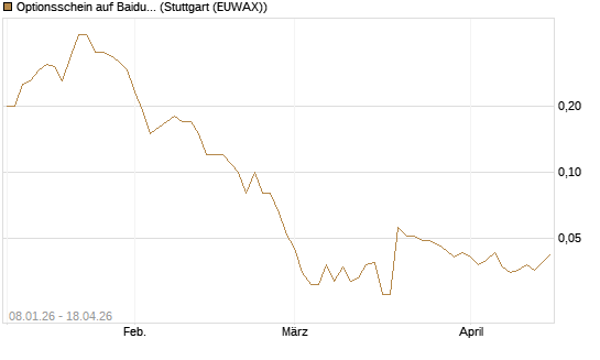 Optionsschein auf Baidu ADR [Goldman Sachs Bank Europe SE] Chart