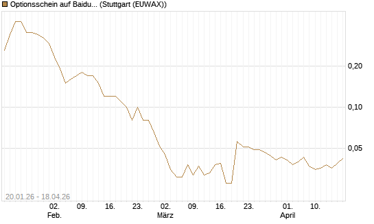 Optionsschein auf Baidu ADR [Goldman Sachs Bank Europe SE] Chart