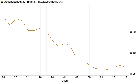 Optionsschein auf Enphase Energy [Goldman Sachs Bank Europe SE] Chart
