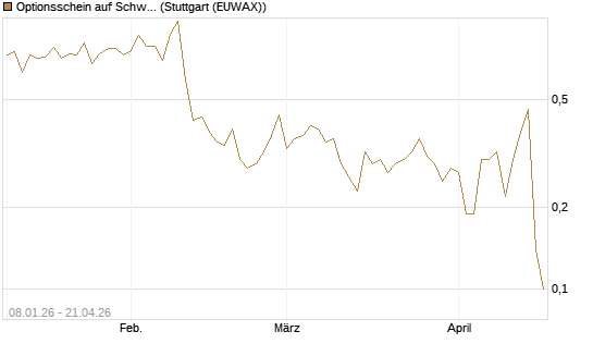 Optionsschein auf Schwab Charles [Goldman Sachs Bank Europe SE] Chart
