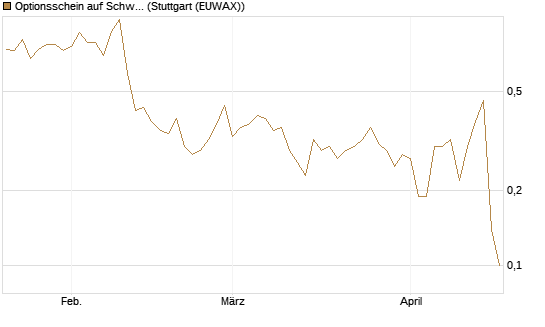 Optionsschein auf Schwab Charles [Goldman Sachs Bank Europe SE] Chart