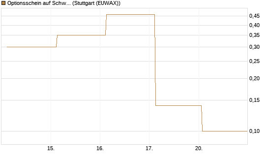 Optionsschein auf Schwab Charles [Goldman Sachs Bank Europe SE] Chart