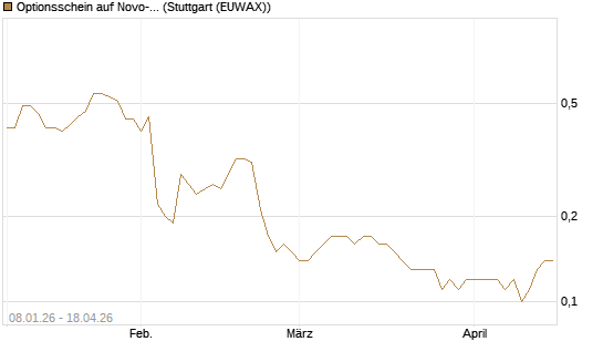 Optionsschein auf Novo-Nordisk [Goldman Sachs Bank Europe SE] Chart