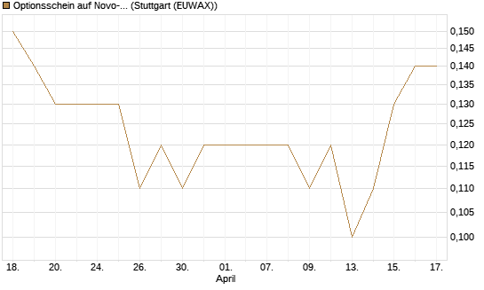 Optionsschein auf Novo-Nordisk [Goldman Sachs Bank Europe SE] Chart