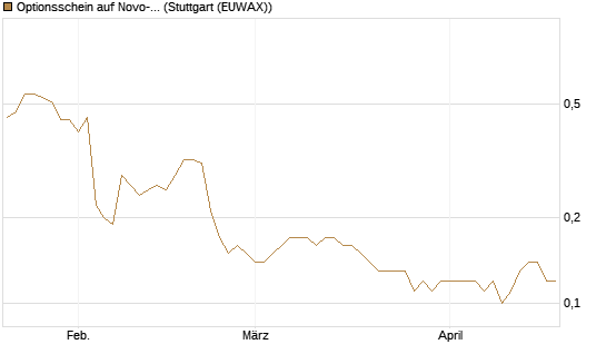 Optionsschein auf Novo-Nordisk [Goldman Sachs Bank Europe SE] Chart