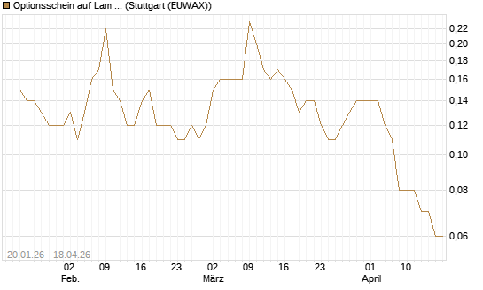 Optionsschein auf Lam Research [Goldman Sachs Bank Europe SE] Chart