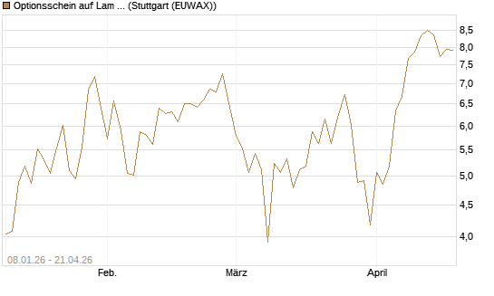 Optionsschein auf Lam Research [Goldman Sachs Bank Europe SE] Chart