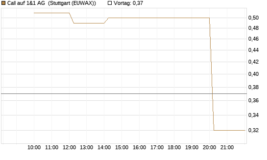 Call auf 1&1 AG [UniCredit Bank GmbH] Chart