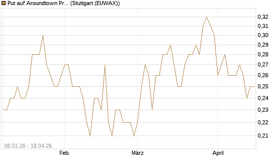 Put auf Aroundtown Property Holdings [UniCredit Bank GmbH] Chart