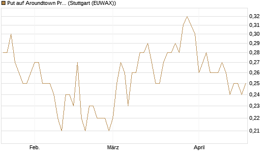 Put auf Aroundtown Property Holdings [UniCredit Bank GmbH] Chart