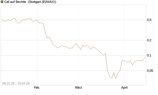 Call auf Bechtle [UniCredit Bank GmbH] Chart