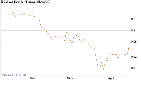 Call auf Bechtle [UniCredit Bank GmbH] Chart