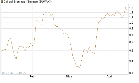 Call auf Brenntag [UniCredit Bank GmbH] Chart