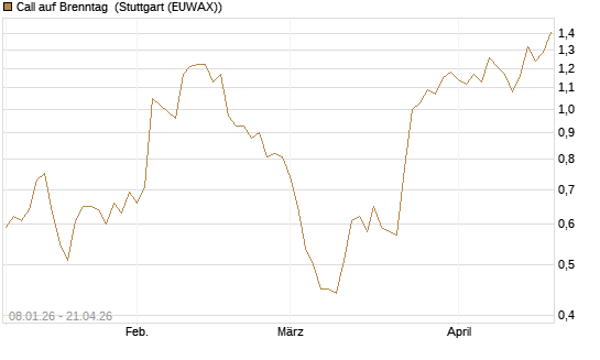 Call auf Brenntag [UniCredit Bank GmbH] Chart
