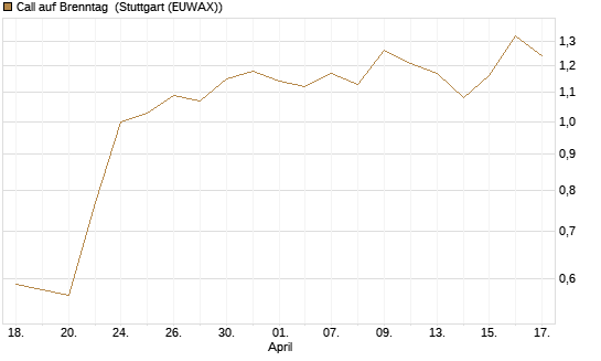 Call auf Brenntag [UniCredit Bank GmbH] Chart