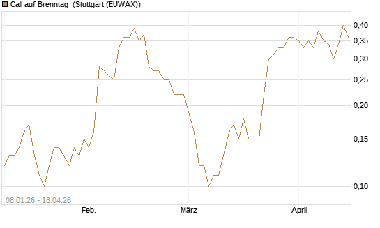 Call auf Brenntag [UniCredit Bank GmbH] Chart