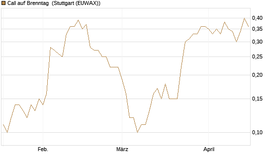 Call auf Brenntag [UniCredit Bank GmbH] Chart