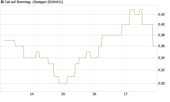 Call auf Brenntag [UniCredit Bank GmbH] Chart